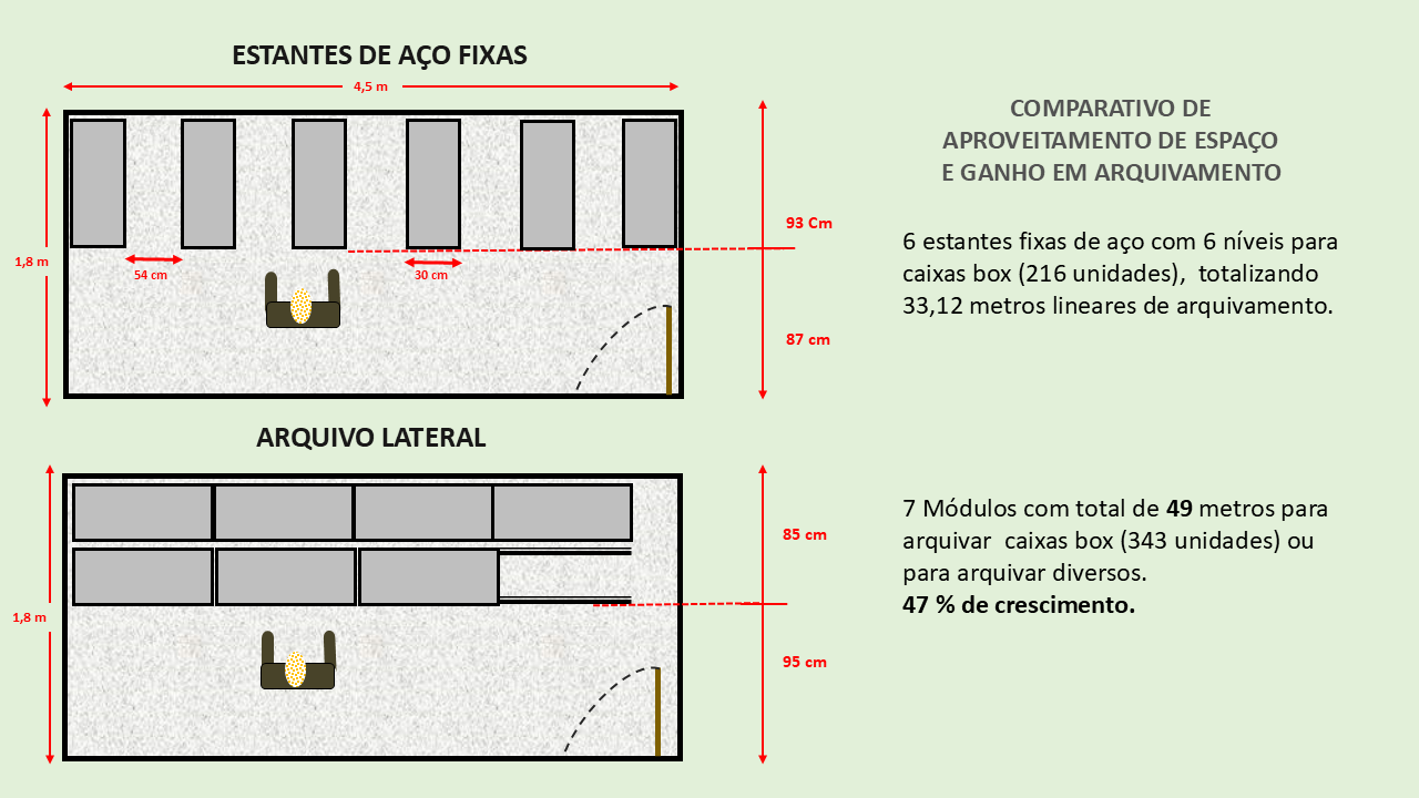 O ganho em arquivamento proporcionado pelo Arquivo Lateral!