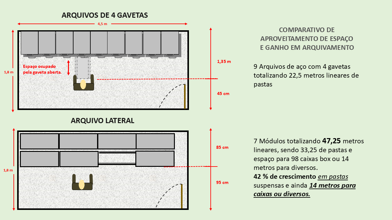 O ganho em arquivamento proporcionado pelo Arquivo Lateral!